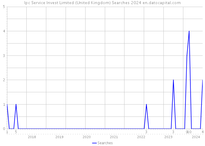 Ipc Service Invest Limited (United Kingdom) Searches 2024 