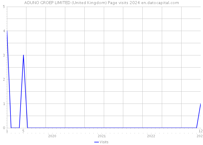 ADUNO GROEP LIMITED (United Kingdom) Page visits 2024 