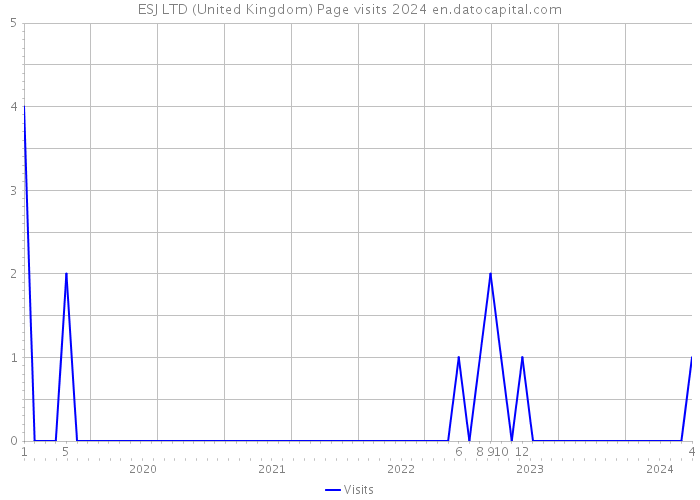 ESJ LTD (United Kingdom) Page visits 2024 