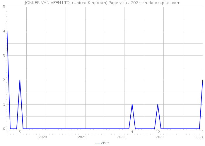 JONKER VAN VEEN LTD. (United Kingdom) Page visits 2024 