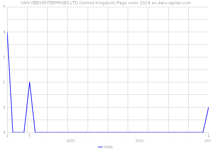 VAN VEEN ENTERPRISES LTD (United Kingdom) Page visits 2024 