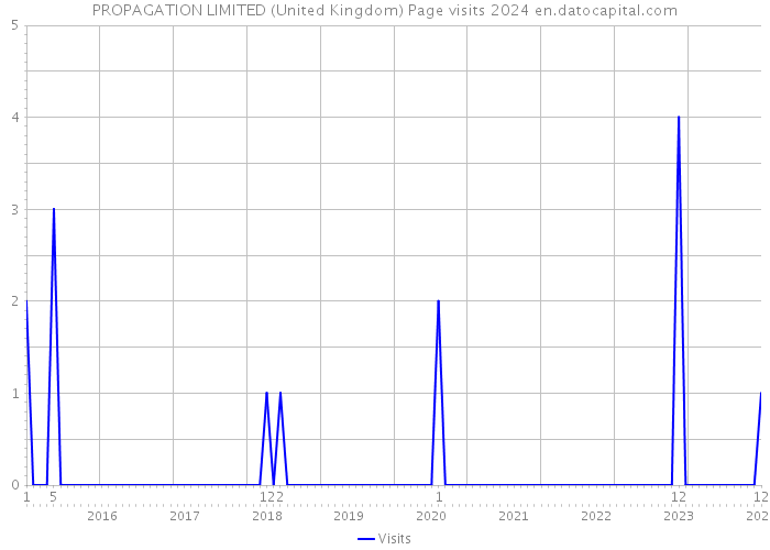 PROPAGATION LIMITED (United Kingdom) Page visits 2024 