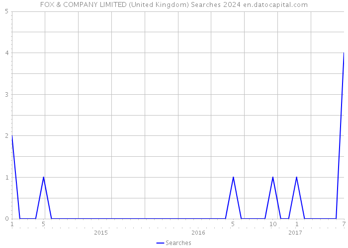 FOX & COMPANY LIMITED (United Kingdom) Searches 2024 