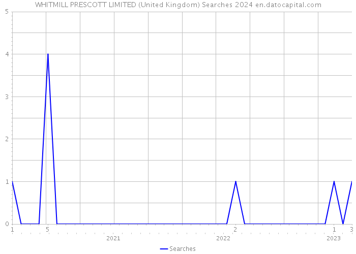 WHITMILL PRESCOTT LIMITED (United Kingdom) Searches 2024 