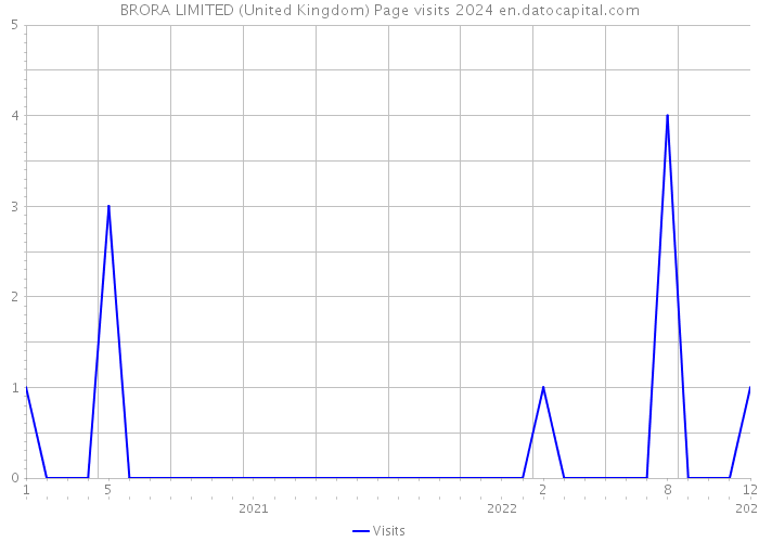 BRORA LIMITED (United Kingdom) Page visits 2024 