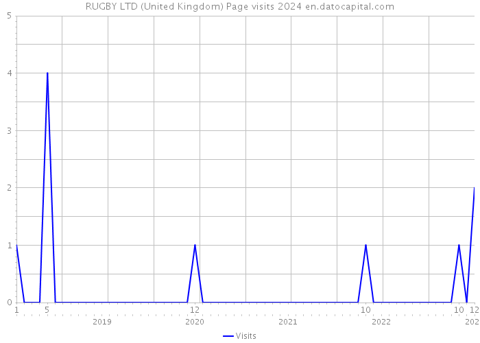 RUGBY LTD (United Kingdom) Page visits 2024 