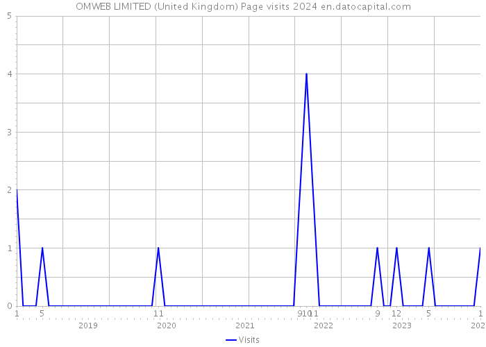 OMWEB LIMITED (United Kingdom) Page visits 2024 