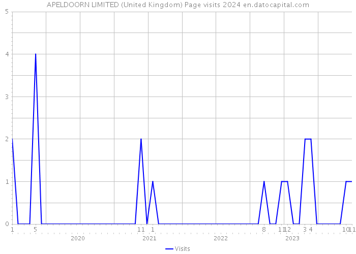 APELDOORN LIMITED (United Kingdom) Page visits 2024 
