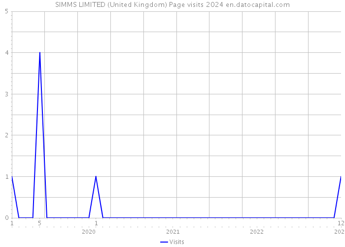 SIMMS LIMITED (United Kingdom) Page visits 2024 