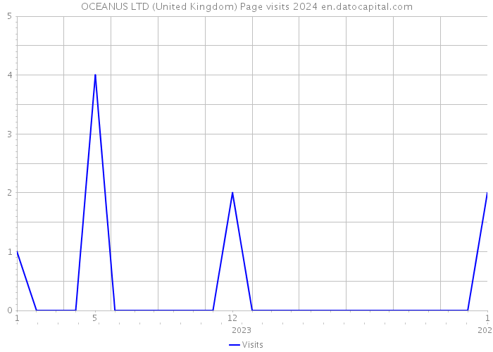 OCEANUS LTD (United Kingdom) Page visits 2024 