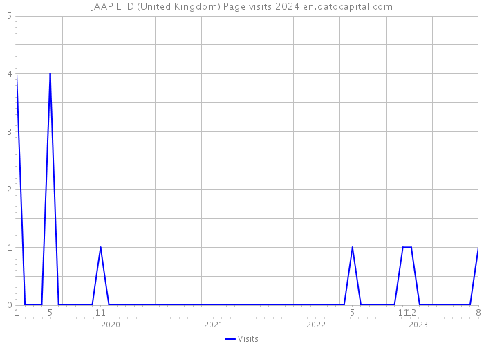 JAAP LTD (United Kingdom) Page visits 2024 