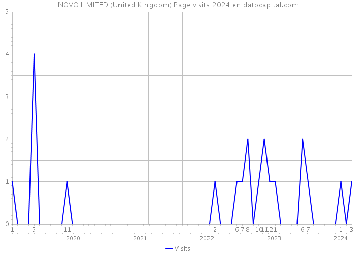NOVO LIMITED (United Kingdom) Page visits 2024 