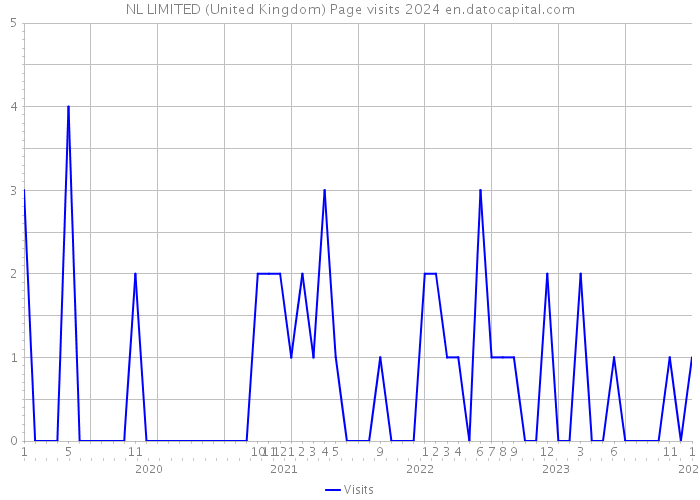 NL LIMITED (United Kingdom) Page visits 2024 