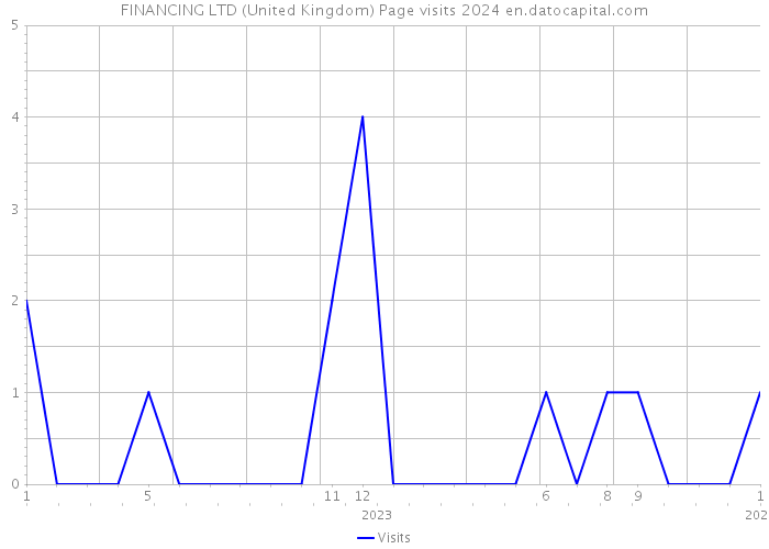 FINANCING LTD (United Kingdom) Page visits 2024 