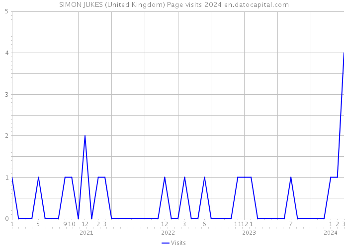 SIMON JUKES (United Kingdom) Page visits 2024 