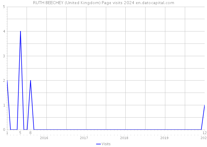 RUTH BEECHEY (United Kingdom) Page visits 2024 
