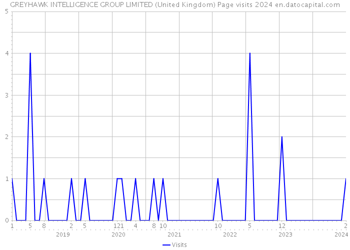 GREYHAWK INTELLIGENCE GROUP LIMITED (United Kingdom) Page visits 2024 