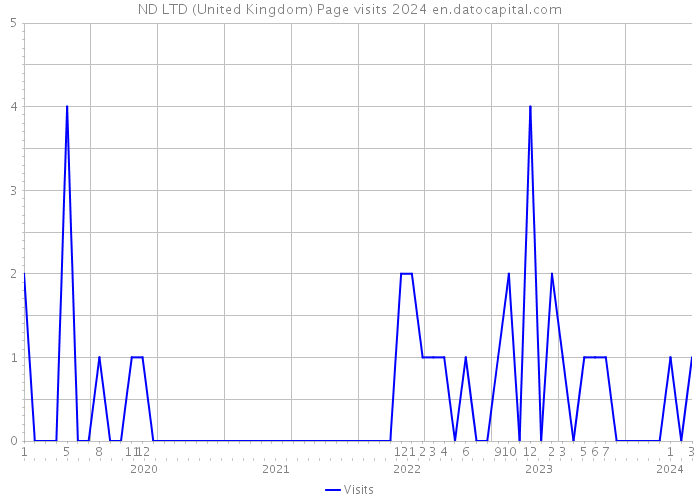 ND LTD (United Kingdom) Page visits 2024 