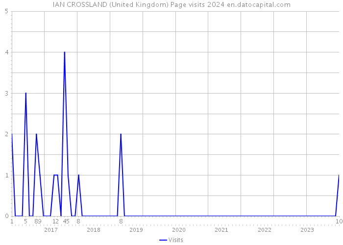 IAN CROSSLAND (United Kingdom) Page visits 2024 