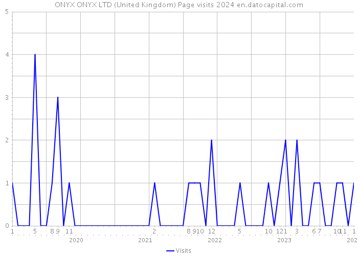 ONYX ONYX LTD (United Kingdom) Page visits 2024 