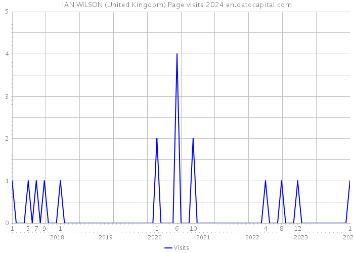 IAN WILSON (United Kingdom) Page visits 2024 