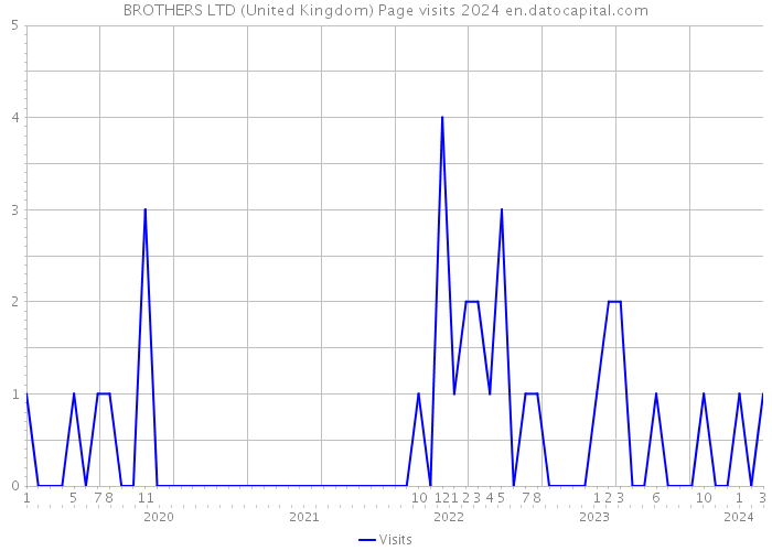 BROTHERS LTD (United Kingdom) Page visits 2024 