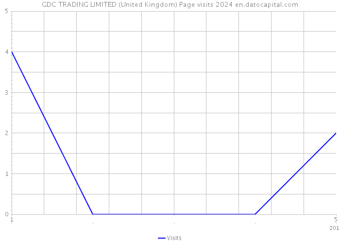 GDC TRADING LIMITED (United Kingdom) Page visits 2024 