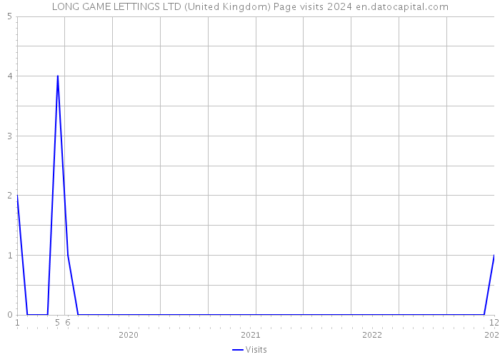 LONG GAME LETTINGS LTD (United Kingdom) Page visits 2024 
