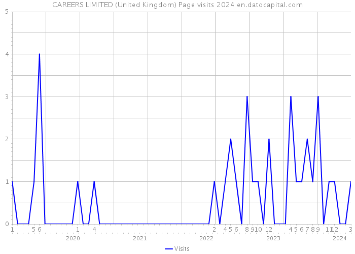 CAREERS LIMITED (United Kingdom) Page visits 2024 