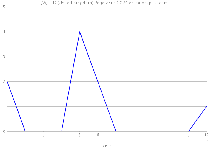JWJ LTD (United Kingdom) Page visits 2024 