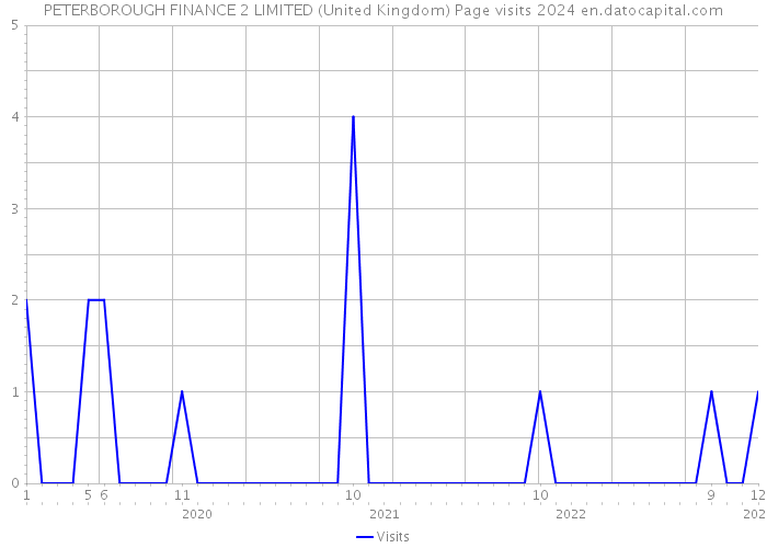 PETERBOROUGH FINANCE 2 LIMITED (United Kingdom) Page visits 2024 