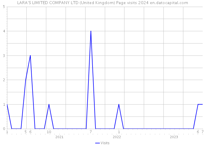 LARA'S LIMITED COMPANY LTD (United Kingdom) Page visits 2024 