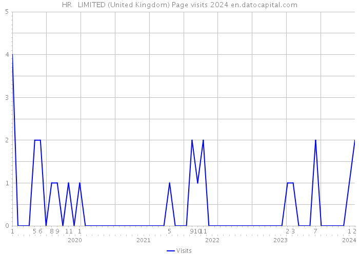 HR + LIMITED (United Kingdom) Page visits 2024 