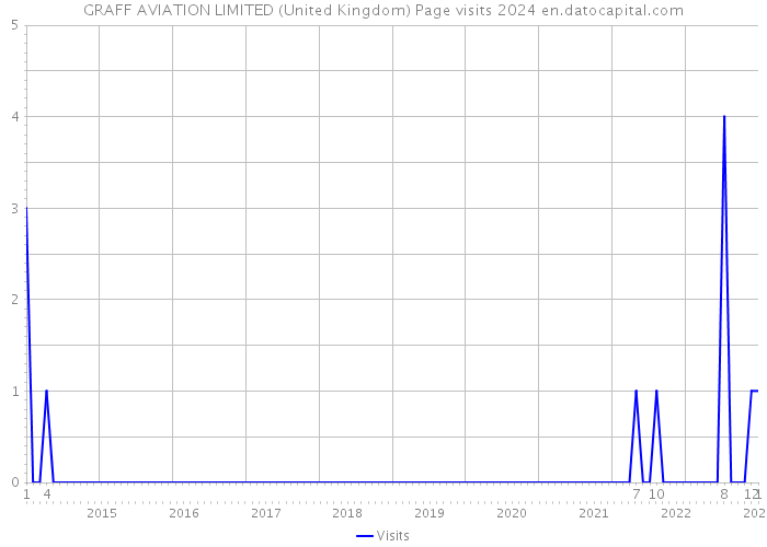 GRAFF AVIATION LIMITED (United Kingdom) Page visits 2024 