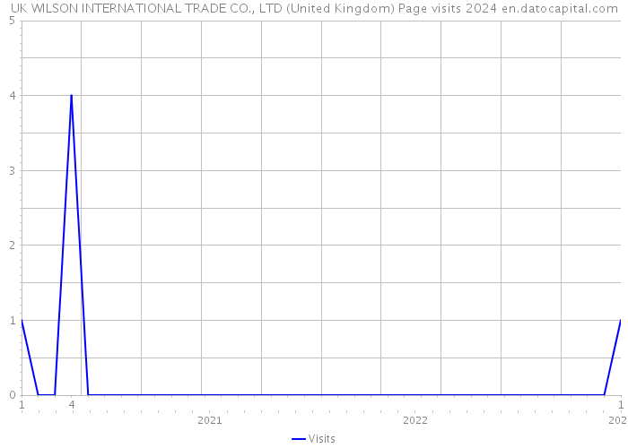 UK WILSON INTERNATIONAL TRADE CO., LTD (United Kingdom) Page visits 2024 