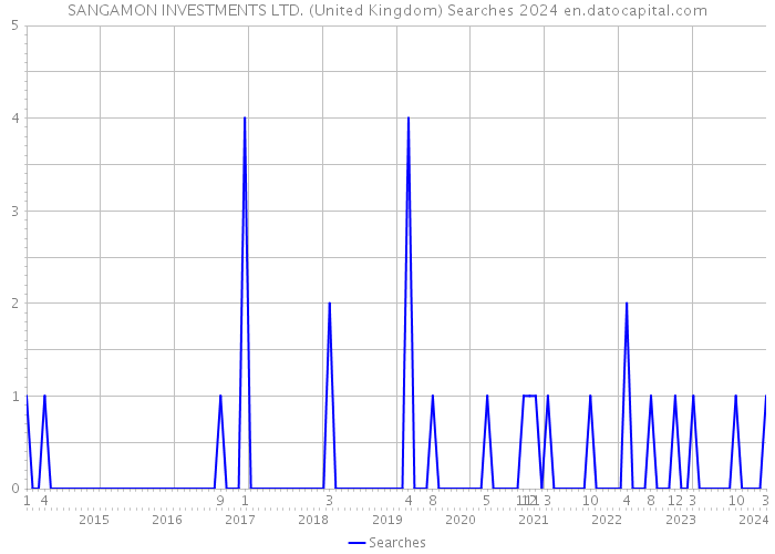 SANGAMON INVESTMENTS LTD. (United Kingdom) Searches 2024 