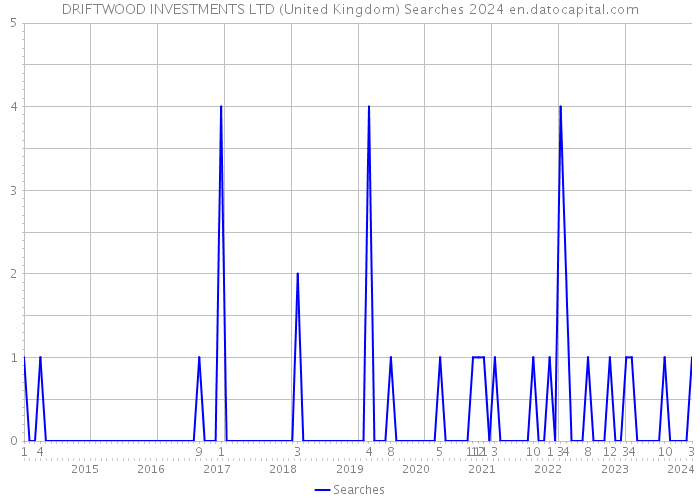 DRIFTWOOD INVESTMENTS LTD (United Kingdom) Searches 2024 