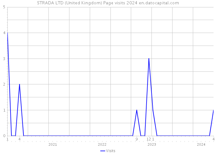 STRADA LTD (United Kingdom) Page visits 2024 