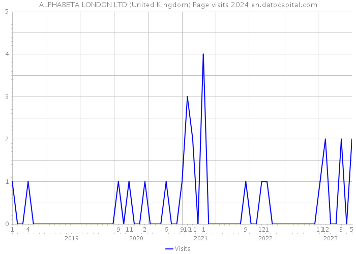ALPHABETA LONDON LTD (United Kingdom) Page visits 2024 