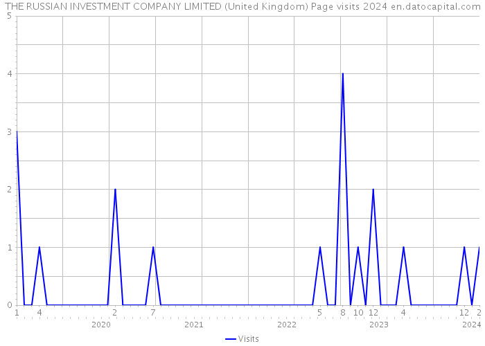 THE RUSSIAN INVESTMENT COMPANY LIMITED (United Kingdom) Page visits 2024 