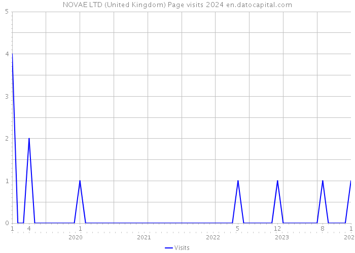 NOVAE LTD (United Kingdom) Page visits 2024 