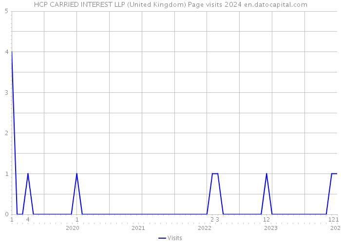 HCP CARRIED INTEREST LLP (United Kingdom) Page visits 2024 