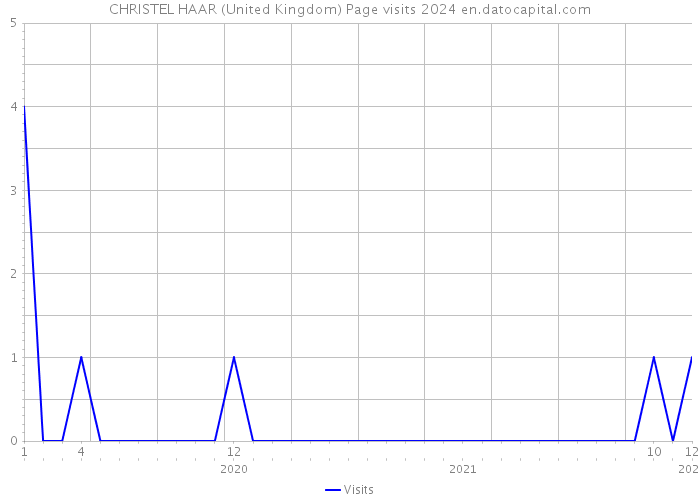 CHRISTEL HAAR (United Kingdom) Page visits 2024 