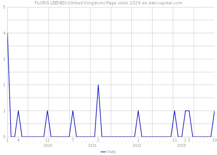 FLORIS LEENEN (United Kingdom) Page visits 2024 