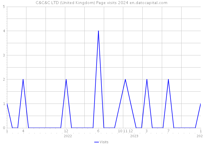 C&C&C LTD (United Kingdom) Page visits 2024 