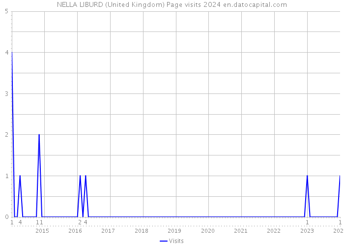 NELLA LIBURD (United Kingdom) Page visits 2024 