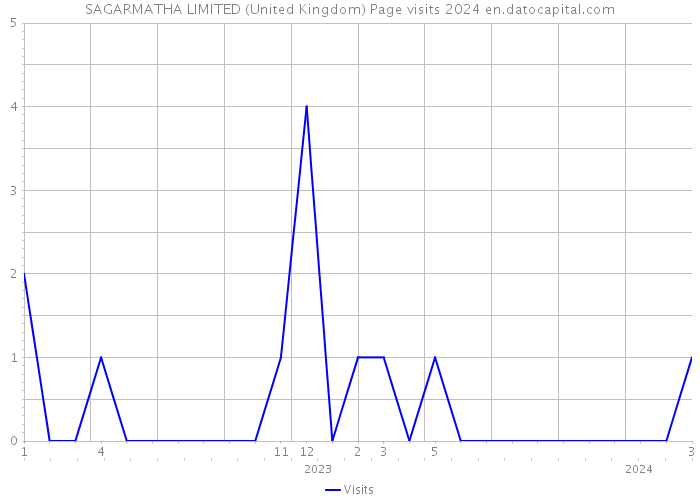 SAGARMATHA LIMITED (United Kingdom) Page visits 2024 