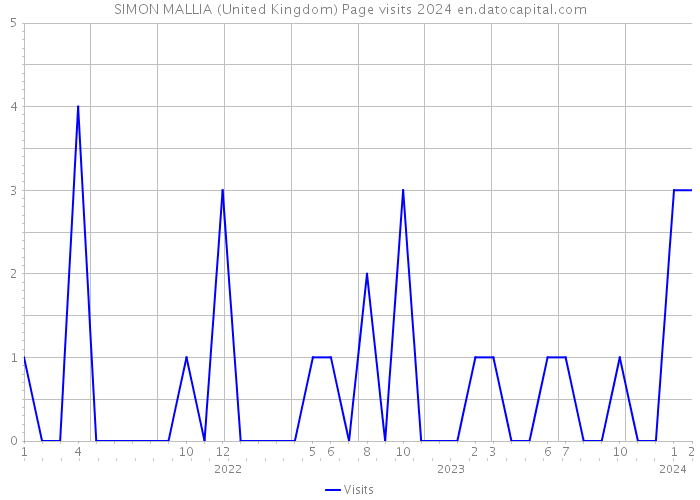 SIMON MALLIA (United Kingdom) Page visits 2024 