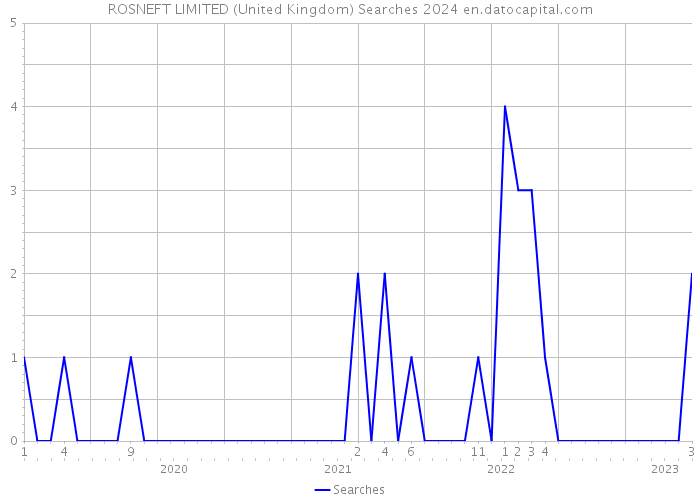 ROSNEFT LIMITED (United Kingdom) Searches 2024 