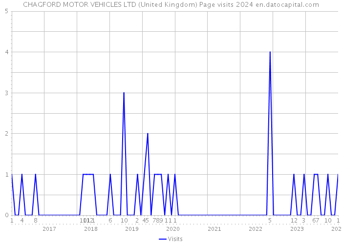 CHAGFORD MOTOR VEHICLES LTD (United Kingdom) Page visits 2024 